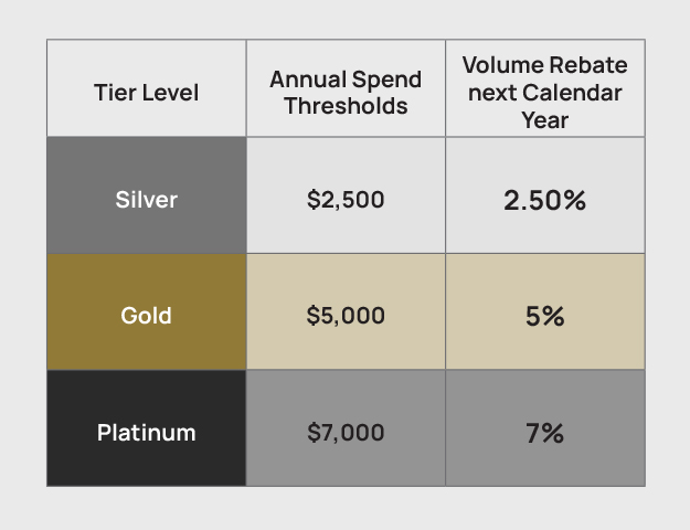 Reward Tier Level chart